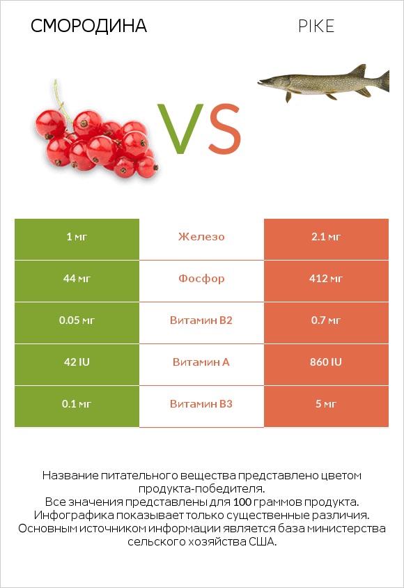 Смородина vs Pike infographic