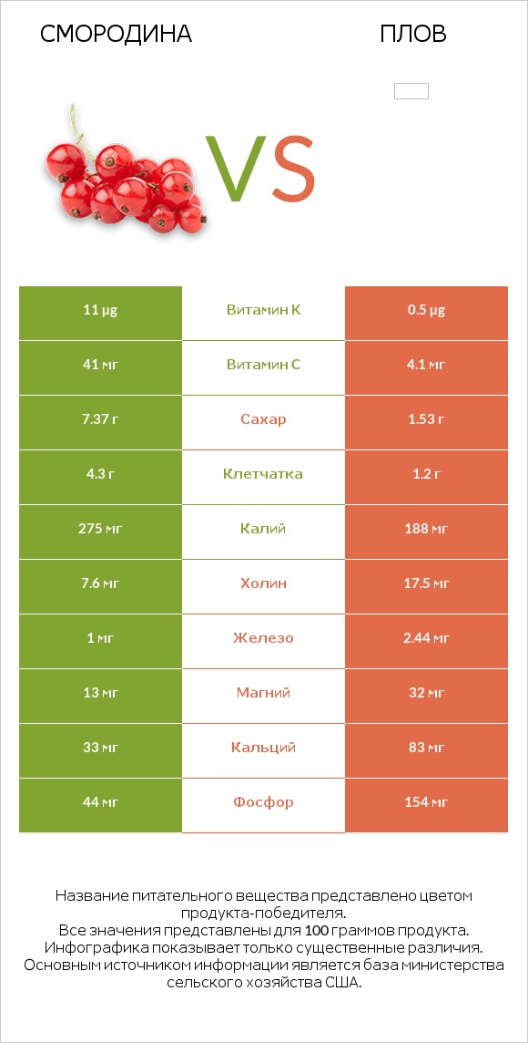 Смородина vs Плов infographic