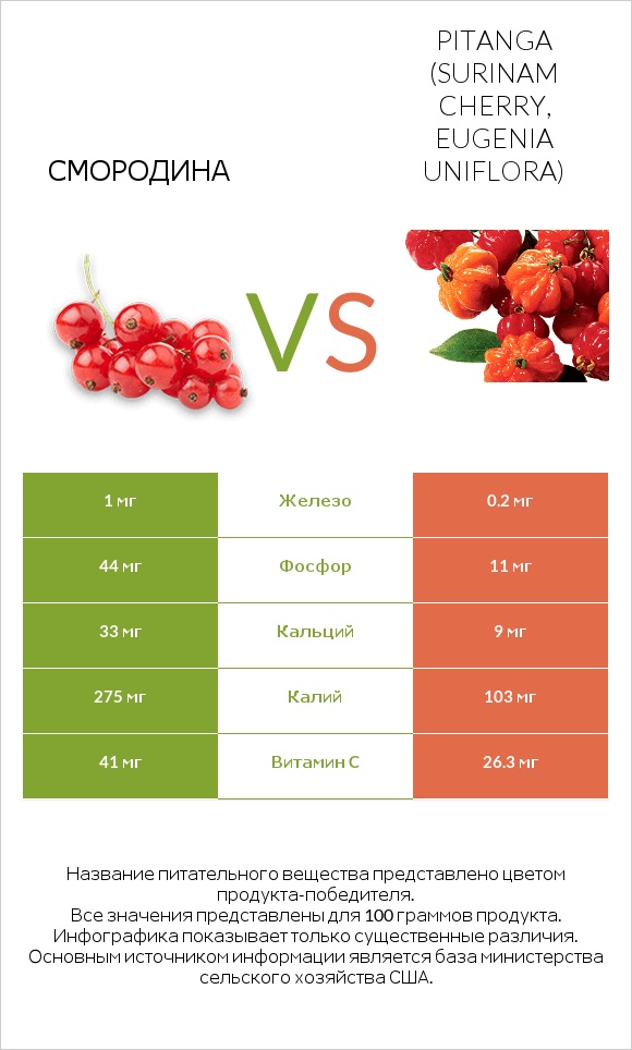 Смородина vs Pitanga (Surinam cherry, Eugenia uniflora) infographic
