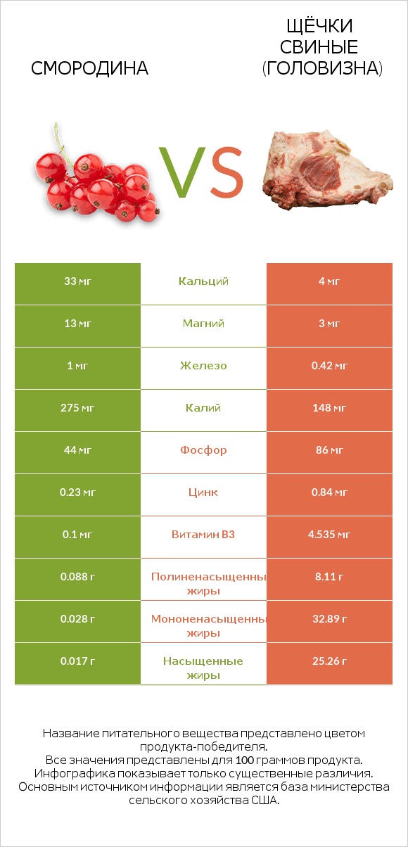 Смородина vs Щёчки свиные (головизна) infographic