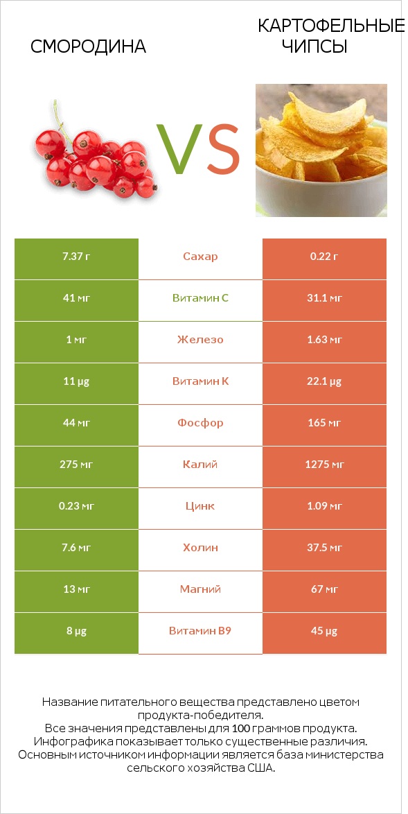 Смородина vs Картофельные чипсы infographic