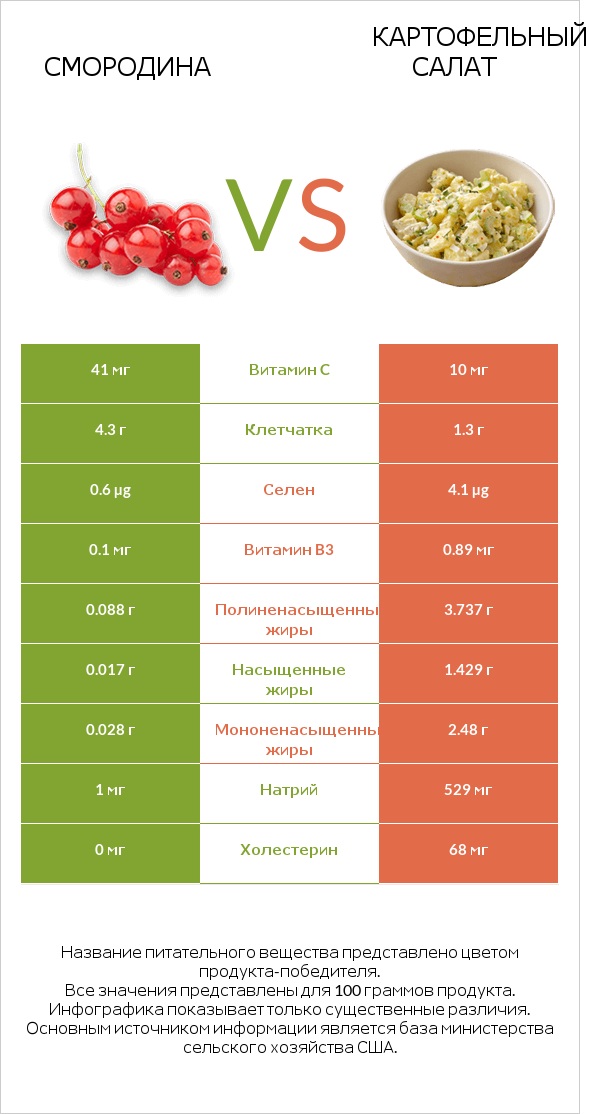 Смородина vs Картофельный салат infographic