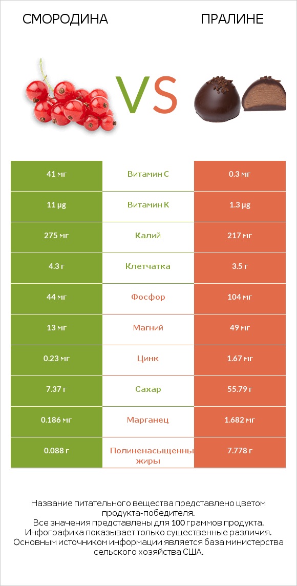 Смородина vs Пралине infographic