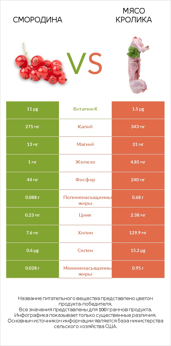 Смородина vs Мясо кролика infographic