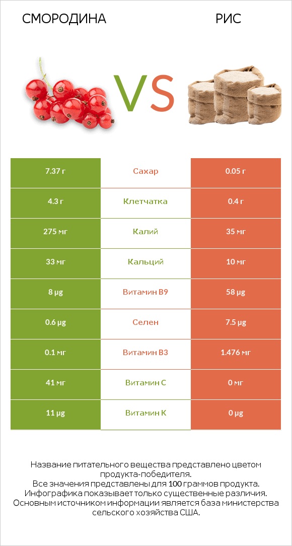 Смородина vs Рис infographic