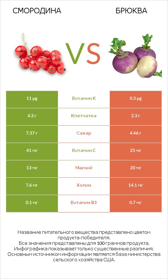 Смородина vs Брюква infographic