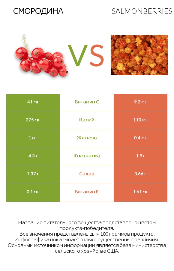 Смородина vs Salmonberries infographic