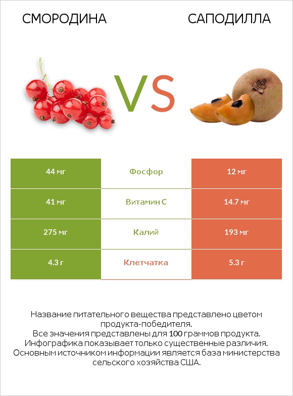 Смородина vs Саподилла infographic