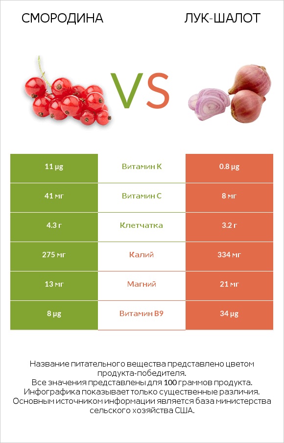 Смородина vs Лук-шалот infographic