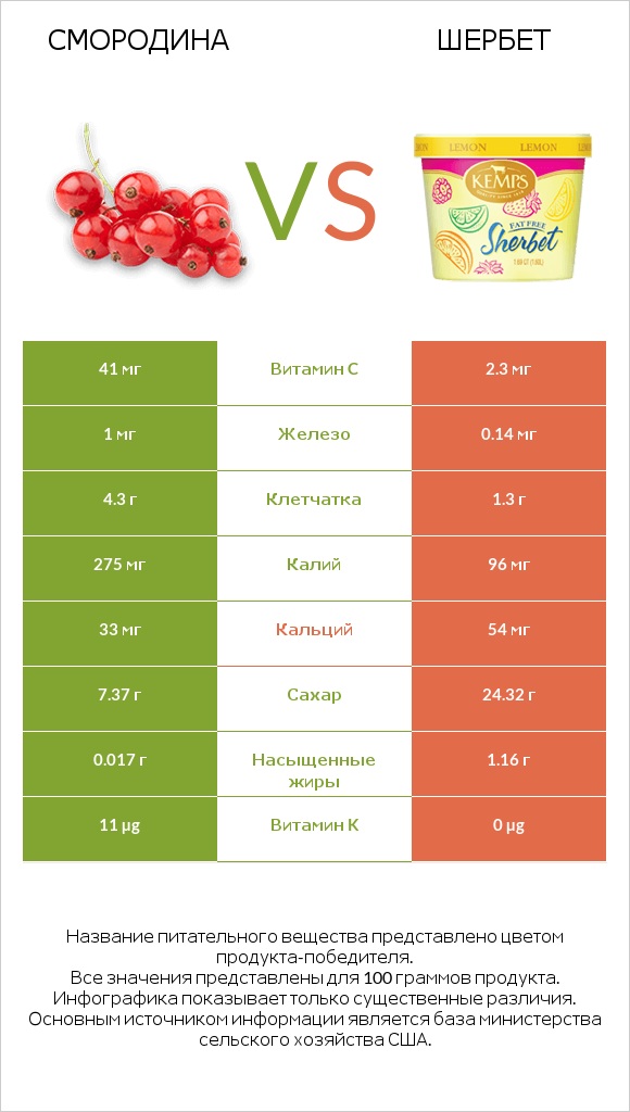 Смородина vs Шербет infographic