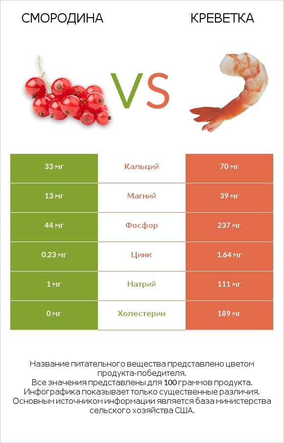 Смородина vs Креветка infographic