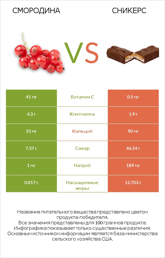 Смородина vs Сникерс infographic