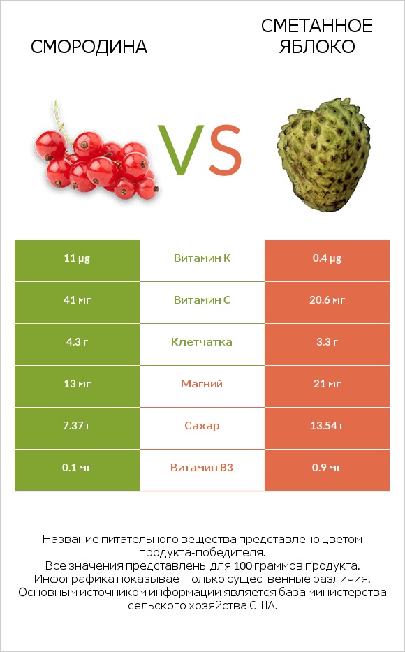 Смородина vs Сметанное яблоко infographic