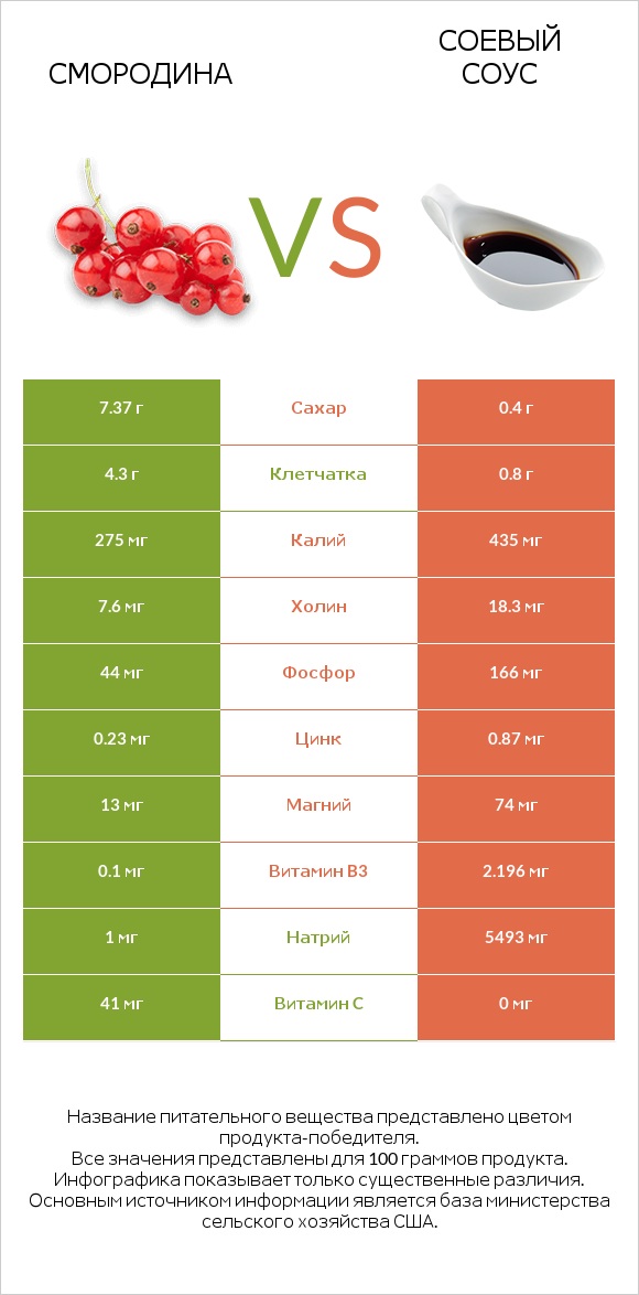 Смородина vs Соевый соус infographic