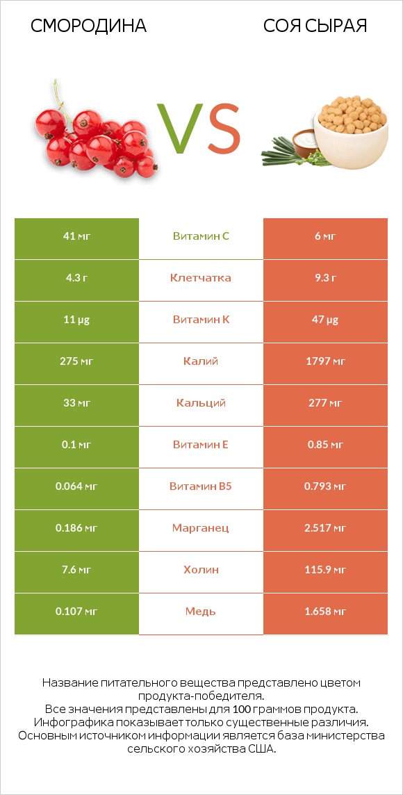 Смородина vs Соя сырая infographic