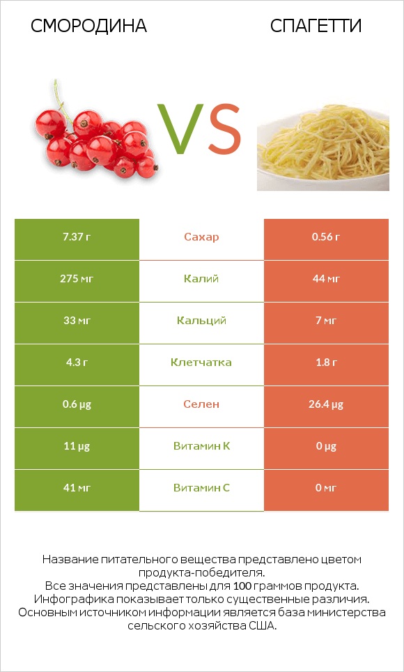 Смородина vs Спагетти infographic