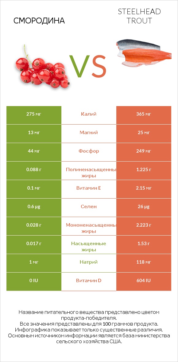 Смородина vs Steelhead trout infographic