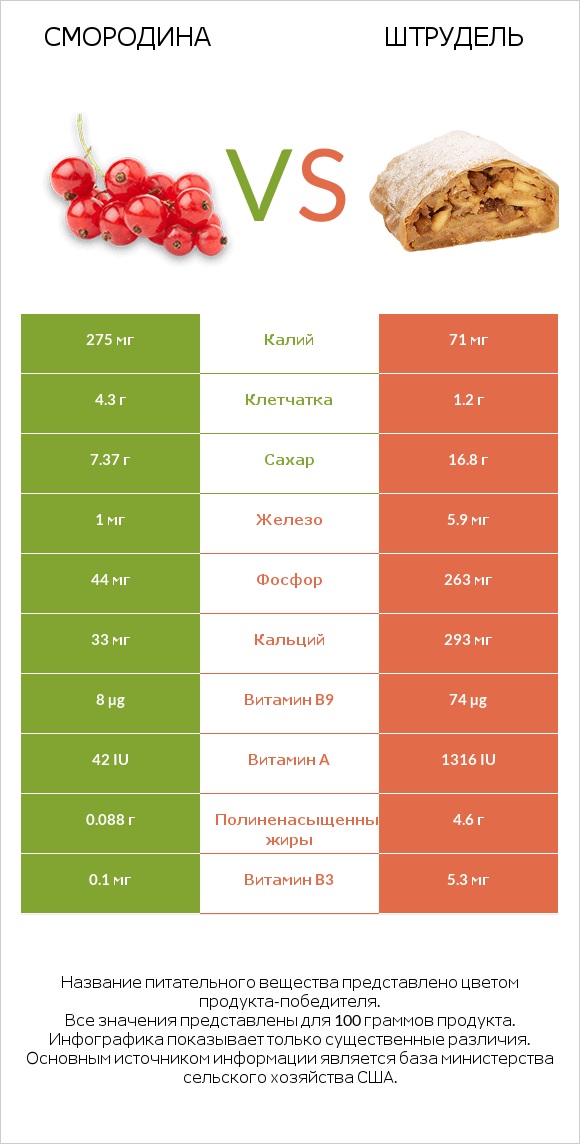 Смородина vs Штрудель infographic