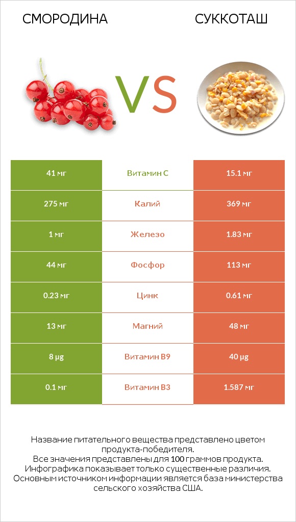 Смородина vs Суккоташ infographic