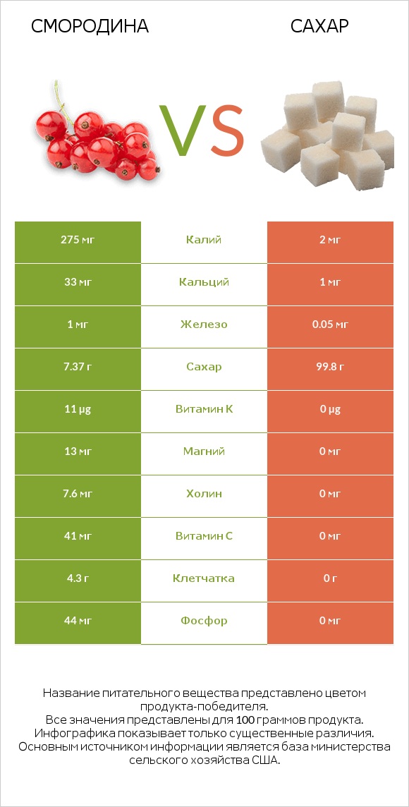 Смородина vs Сахар infographic