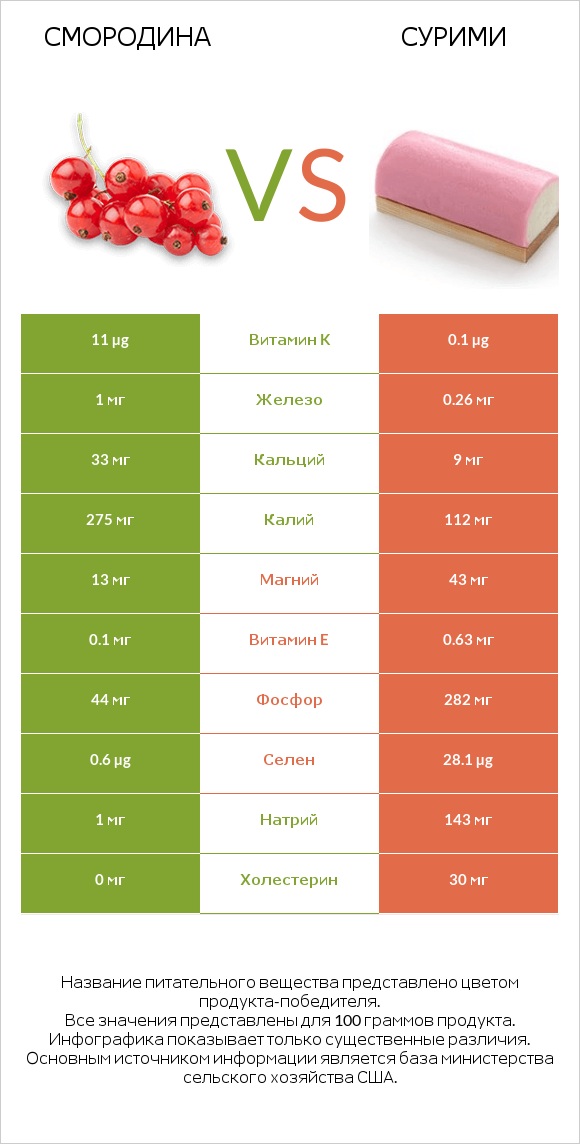 Смородина vs Сурими infographic