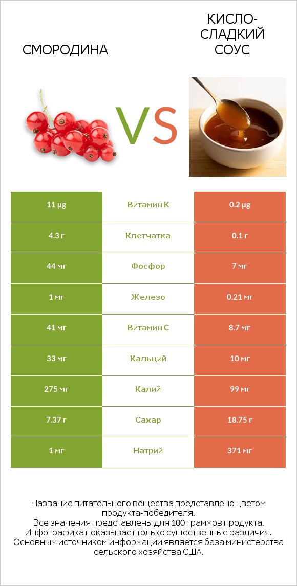 Смородина vs Кисло-сладкий соус infographic