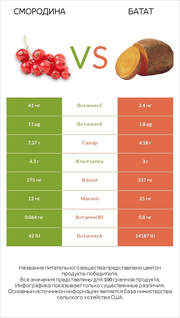 Смородина vs Батат infographic