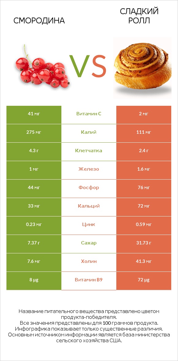 Смородина vs Сладкий ролл infographic