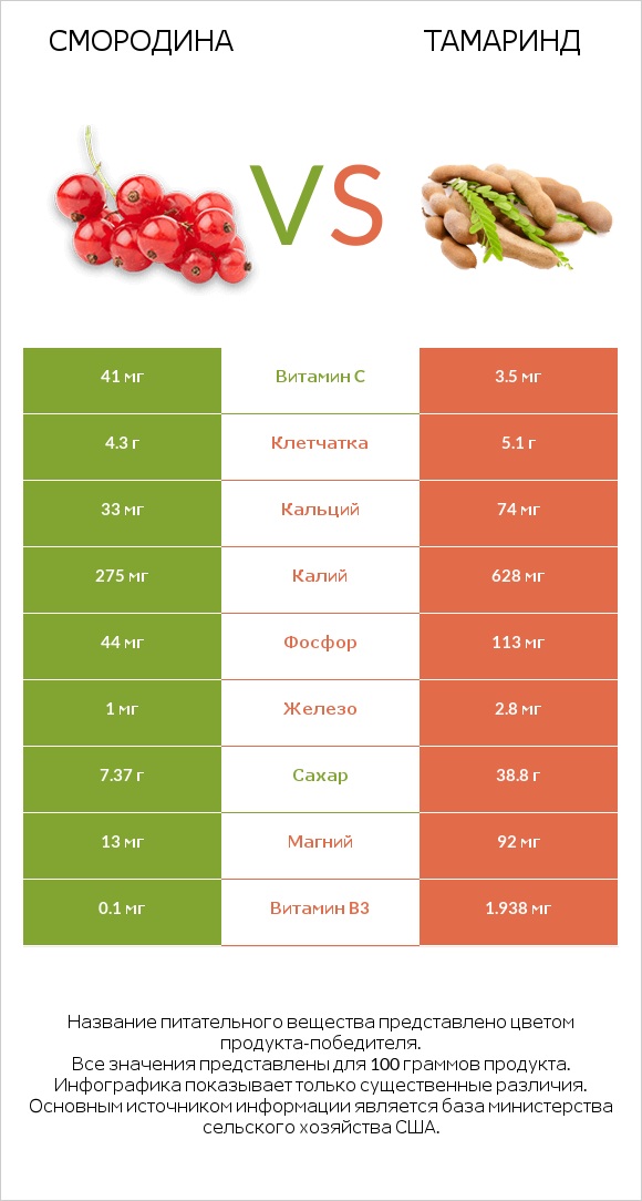 Смородина vs Тамаринд infographic