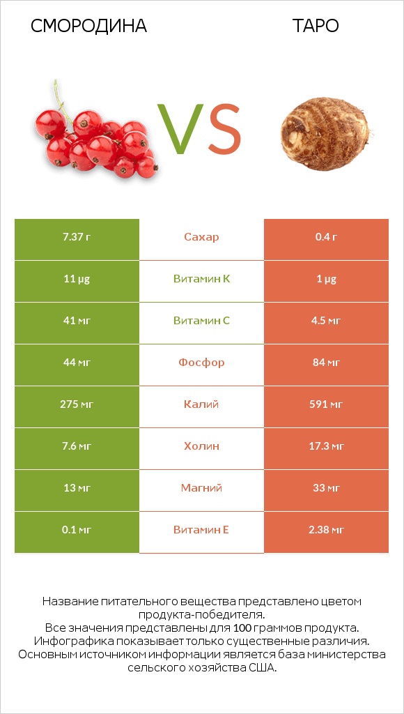 Смородина vs Таро infographic