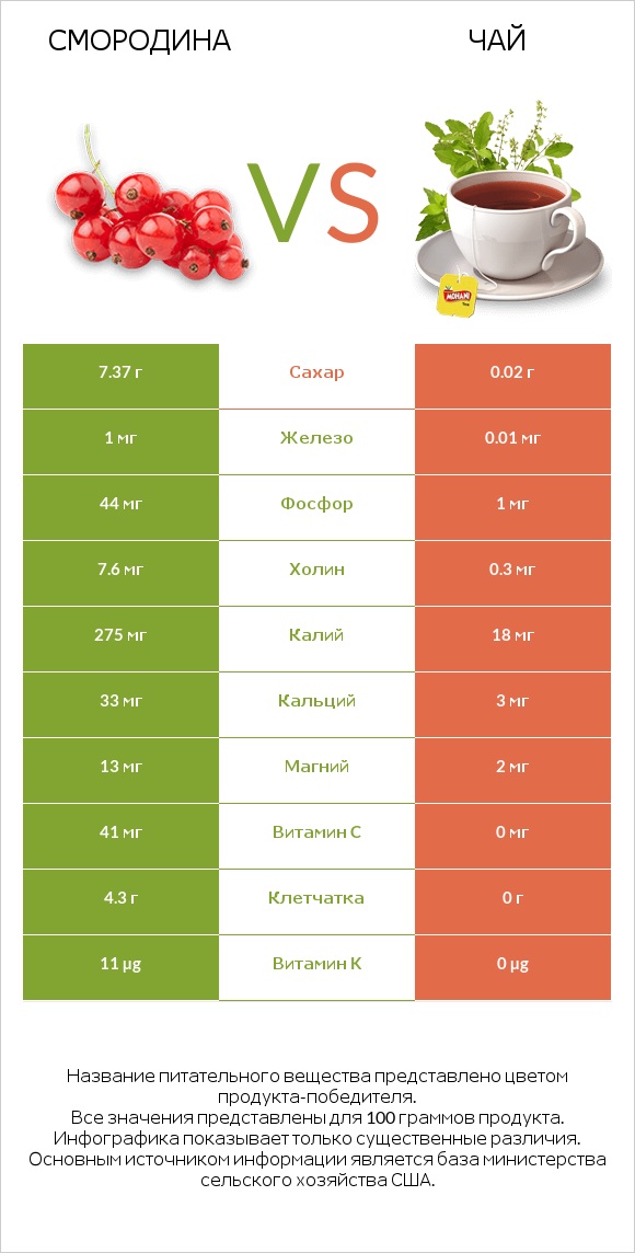 Смородина vs Чай infographic