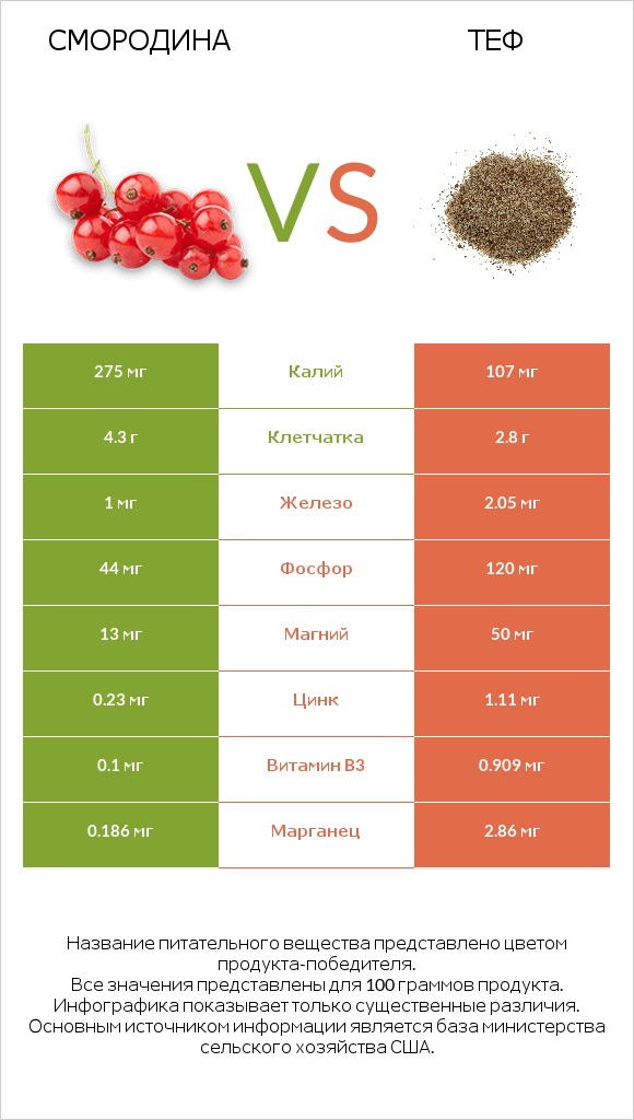 Смородина vs Теф infographic