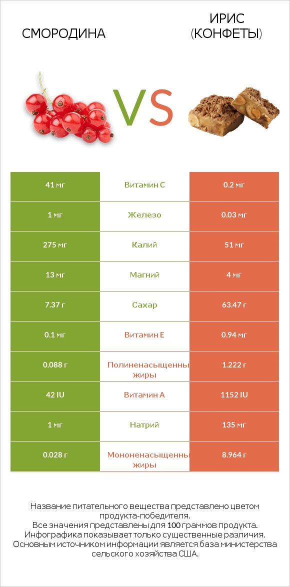 Смородина vs Ирис (конфеты) infographic