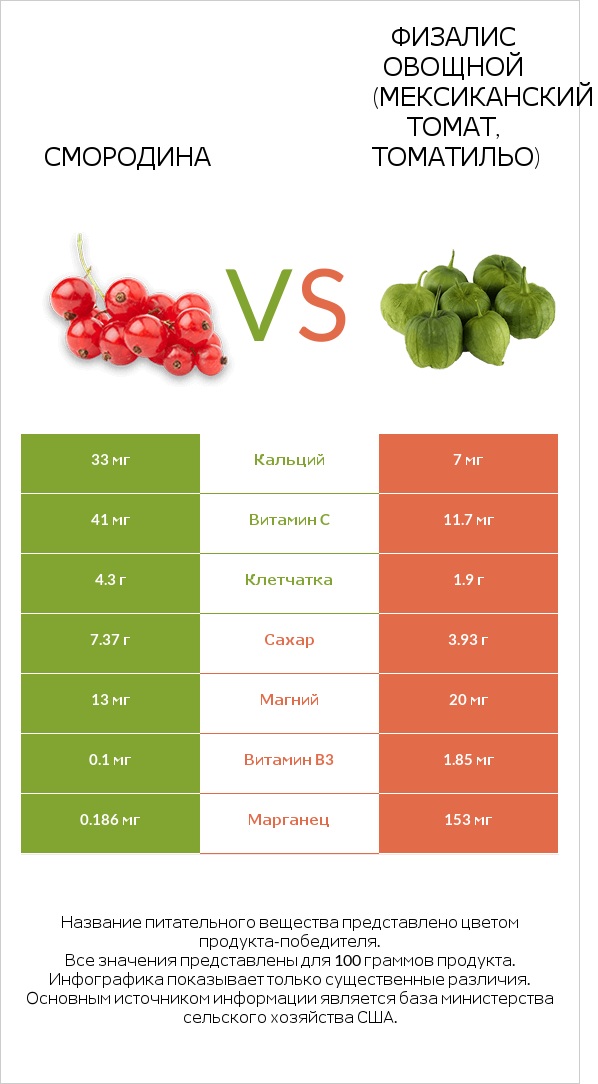 Смородина vs Физалис овощной (мексиканский томат, томатильо) infographic