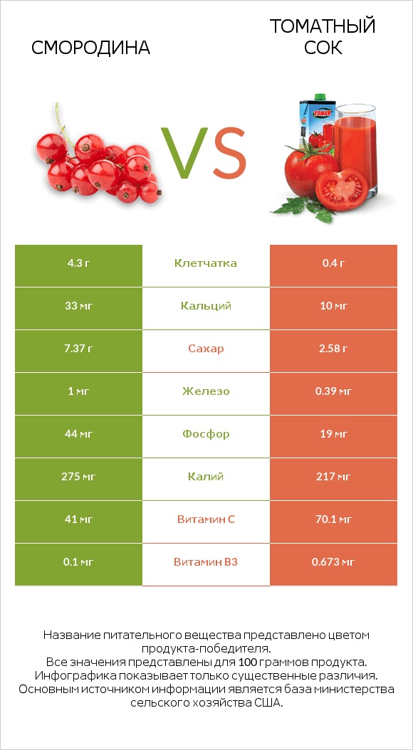 Смородина vs Томатный сок infographic