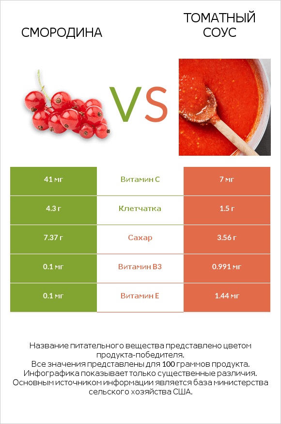 Смородина vs Томатный соус infographic