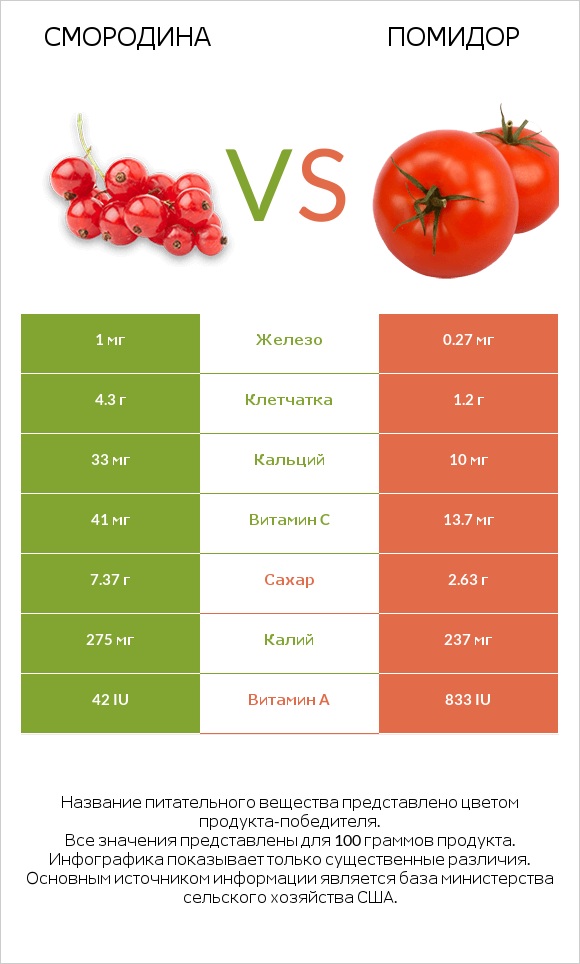 Смородина vs Помидор  infographic