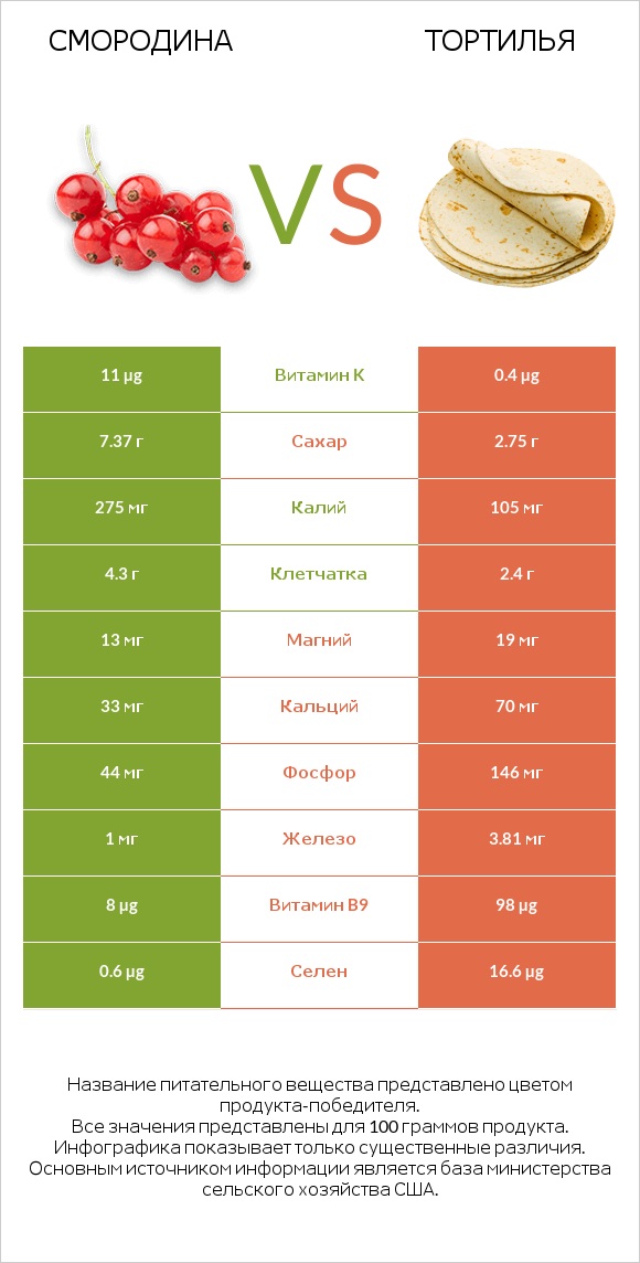 Смородина vs Тортилья infographic
