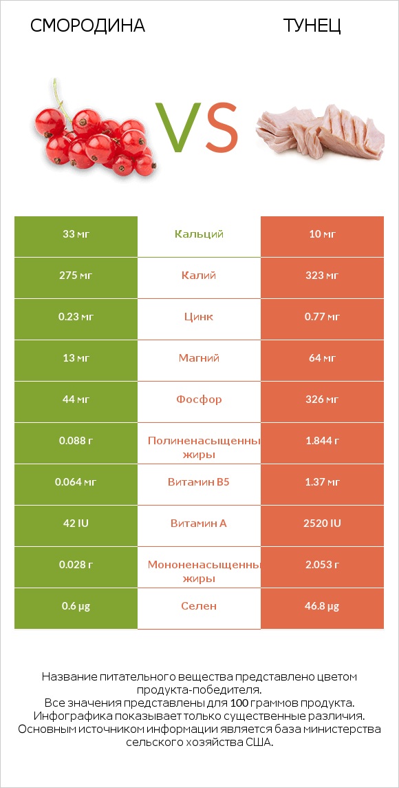 Смородина vs Тунец infographic