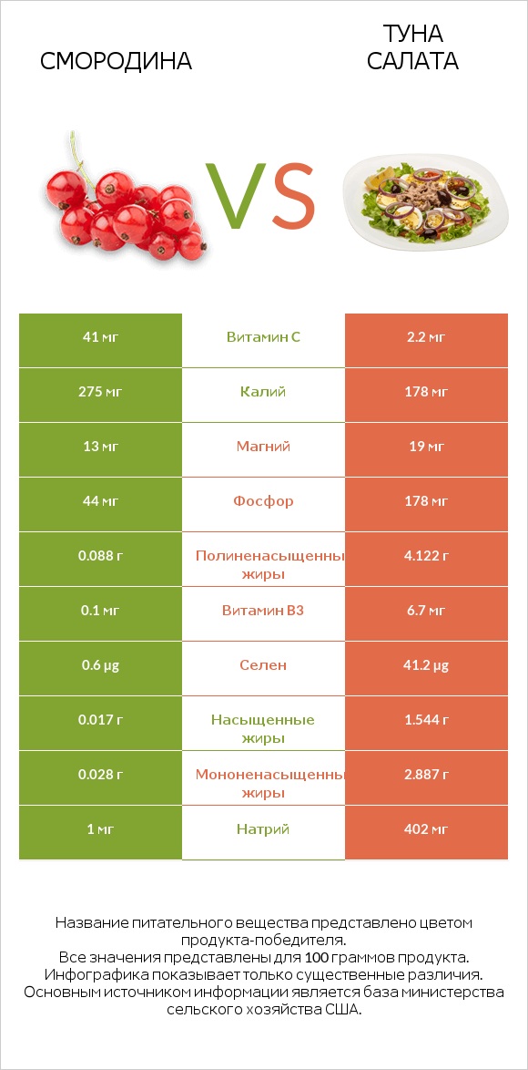 Смородина vs Туна Салата infographic