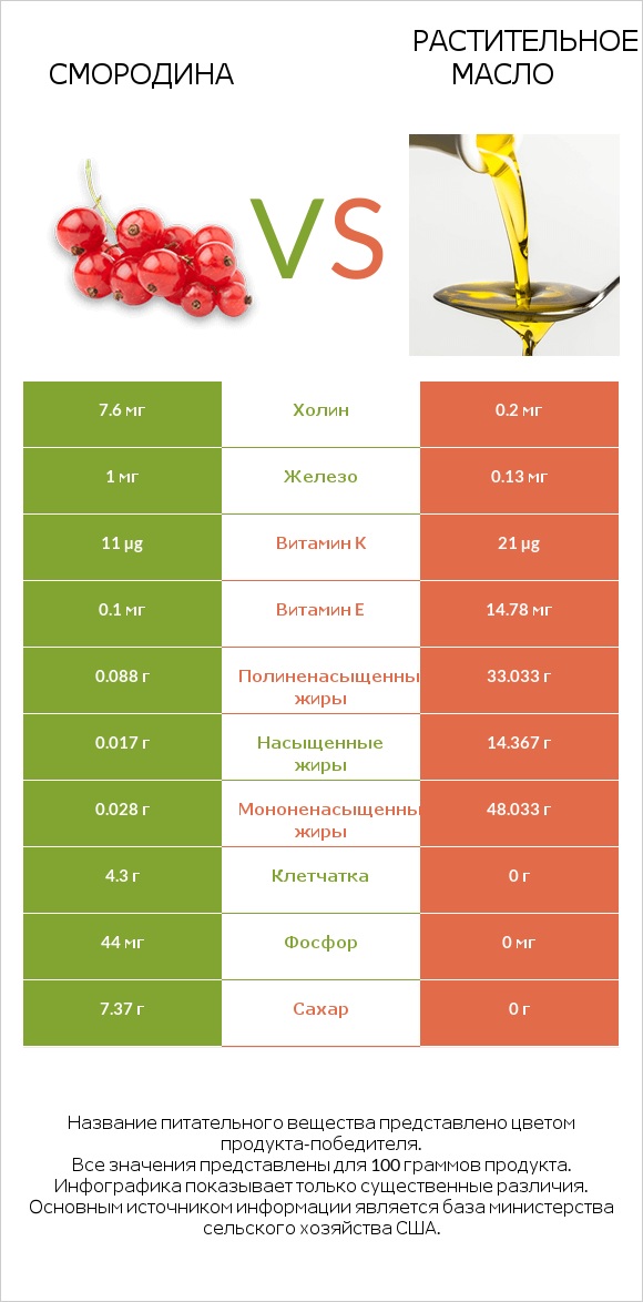 Смородина vs Растительное масло infographic