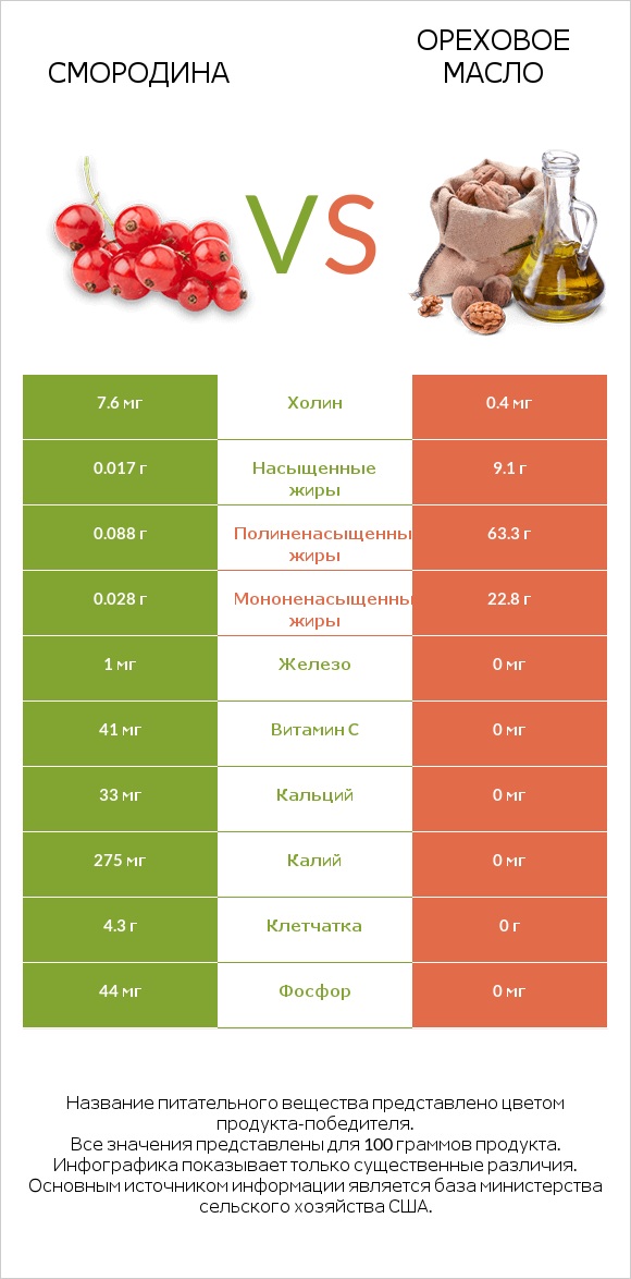 Смородина vs Ореховое масло infographic