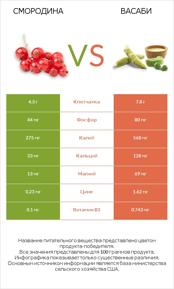 Смородина vs Васаби infographic