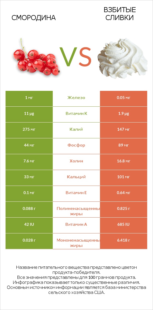 Смородина vs Взбитые сливки infographic