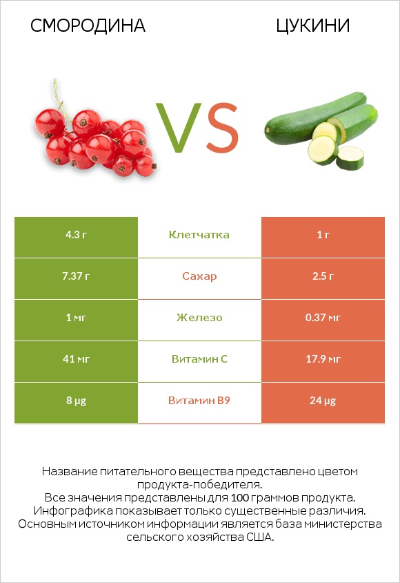 Смородина vs Цукини infographic