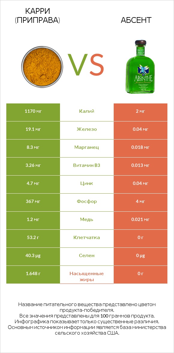 Карри (приправа) vs Абсент infographic