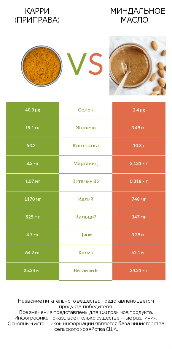 Карри (приправа) vs Миндальное масло infographic
