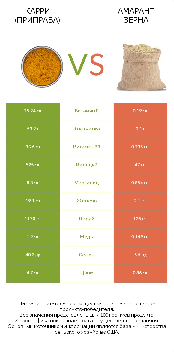 Карри (приправа) vs Амарант зерна infographic