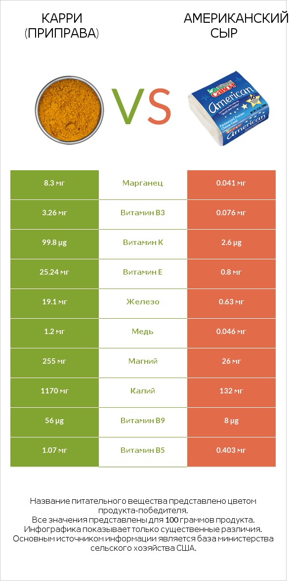 Карри (приправа) vs Американский сыр infographic