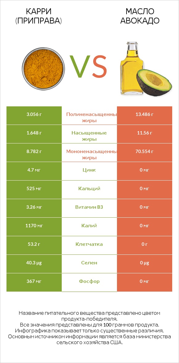 Карри (приправа) vs Масло авокадо infographic